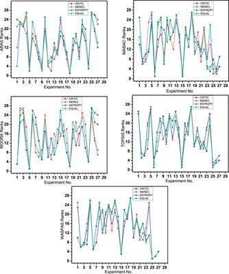 Enhancing efficiency in photo chemical machining: a multivariate decision-making approach